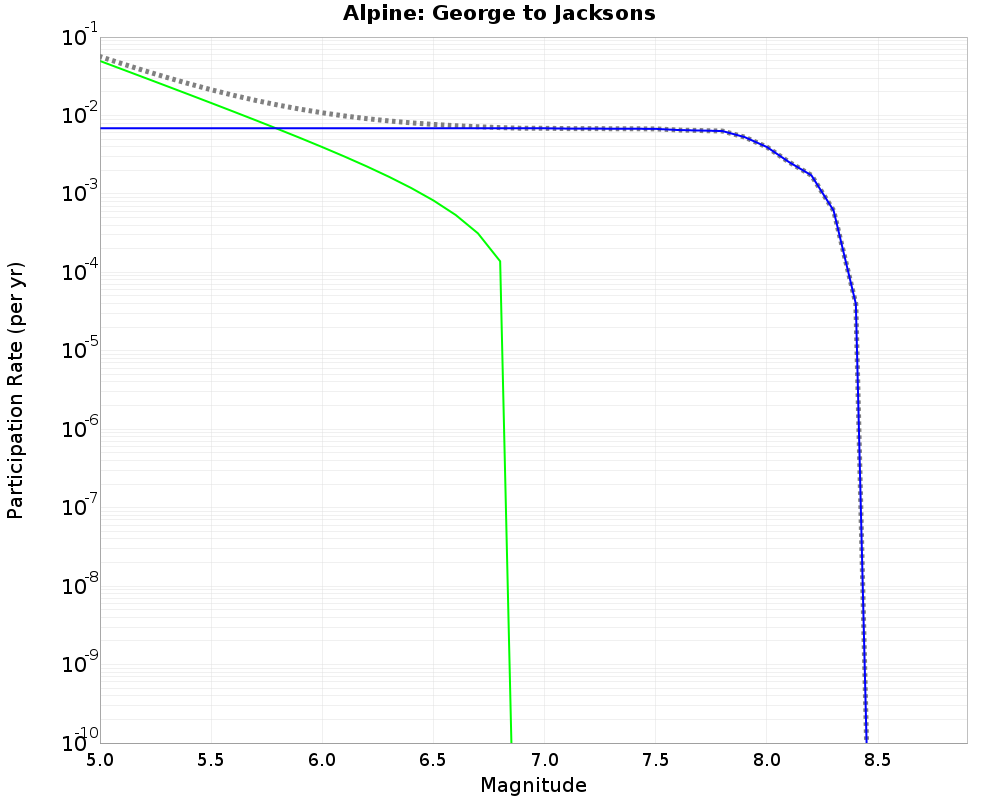Alpine George to Jacksons cumulative participation 