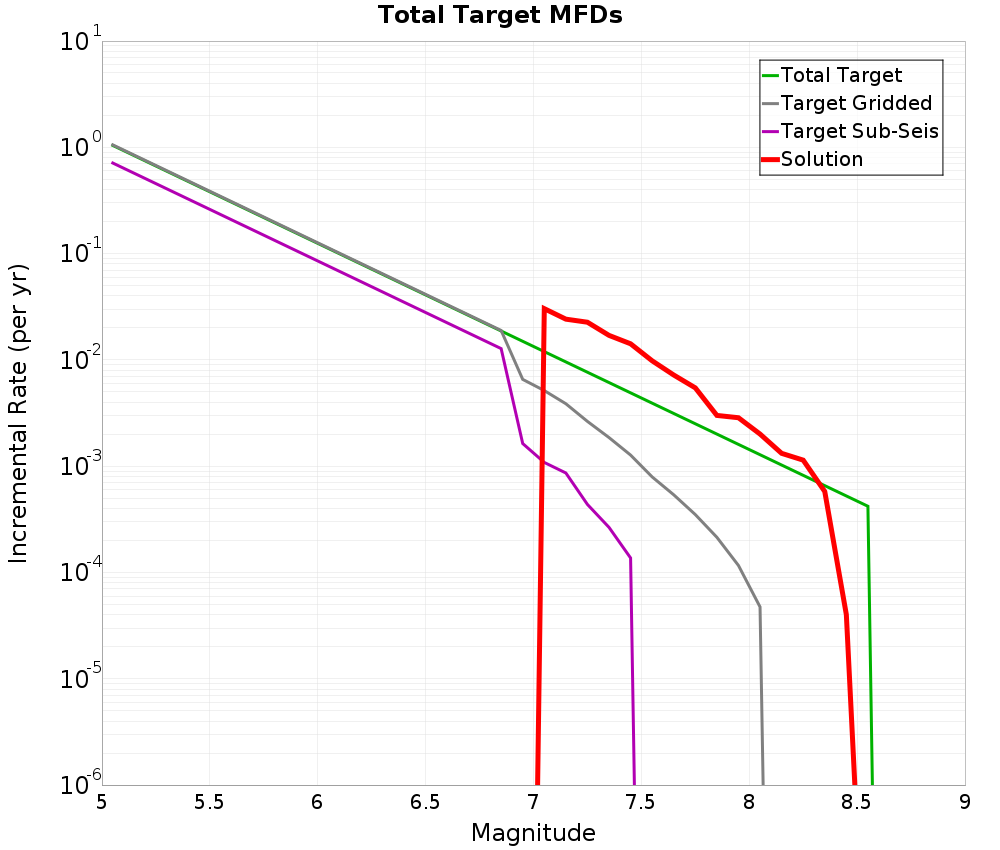 Incremental Plot