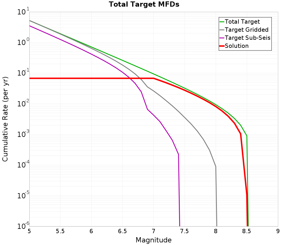 Cumulative Plot