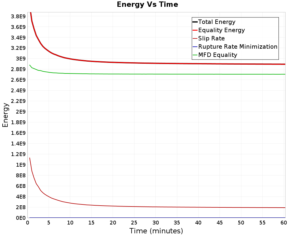 Energy vs Time
