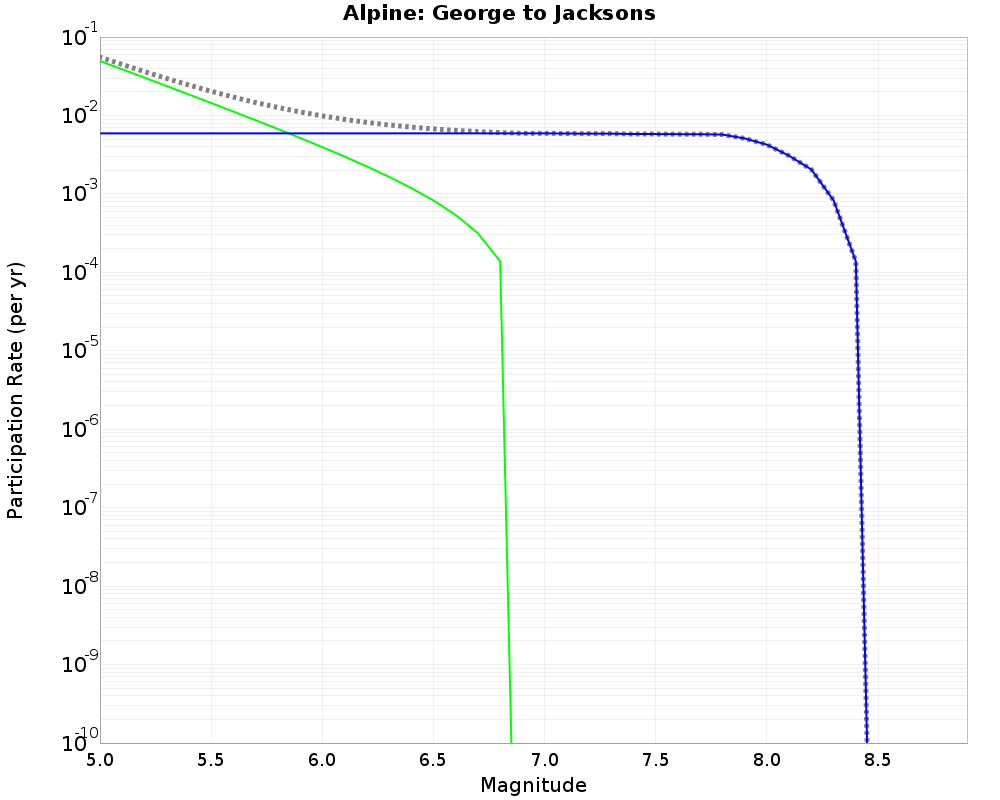 Alpine George to Jacksons cumulative participation 