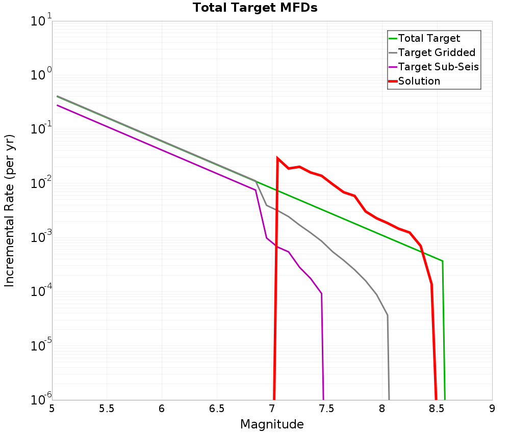 Incremental Plot