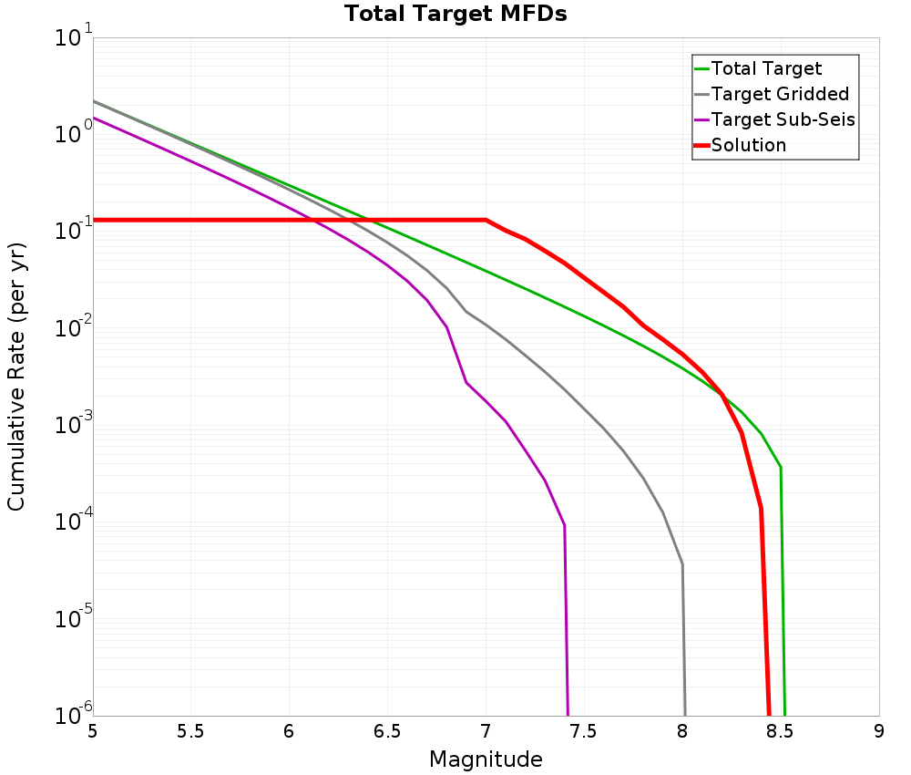 Cumulative Plot
