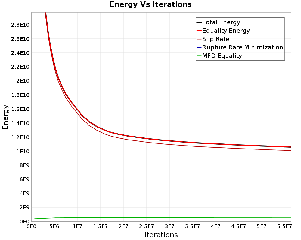 Energy vs Iterations
