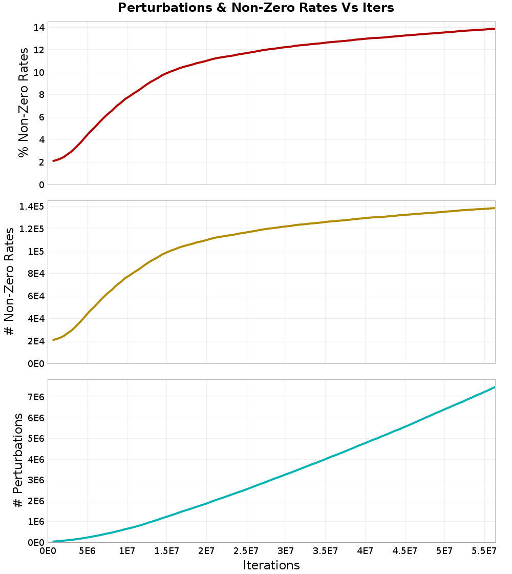Perturbations