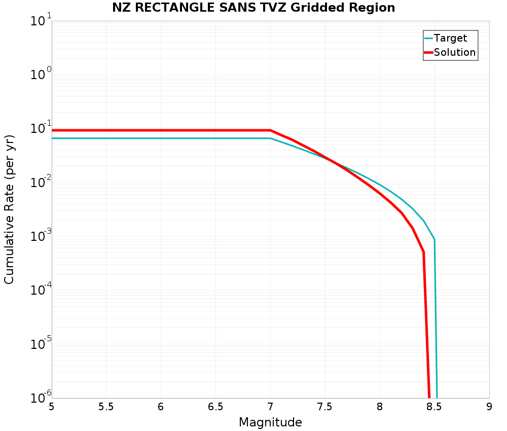 Cumulative Plot