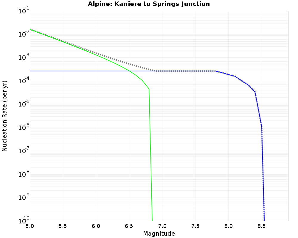 Alpine Kaniere to Springs Junction cumulative nucleation 
