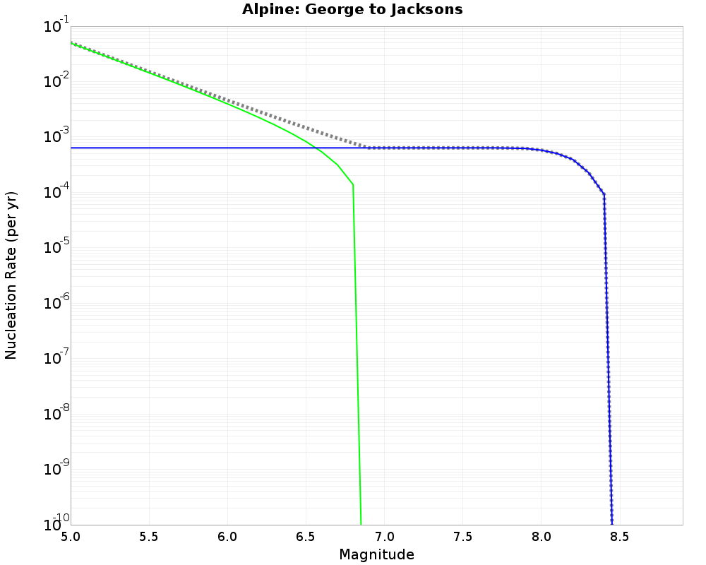 Alpine George to Jacksons cumulative nucleation 