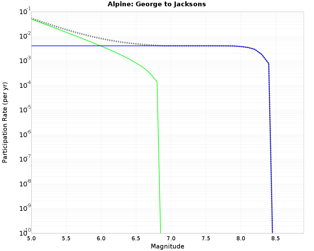 Alpine George to Jacksons cumulative participation 