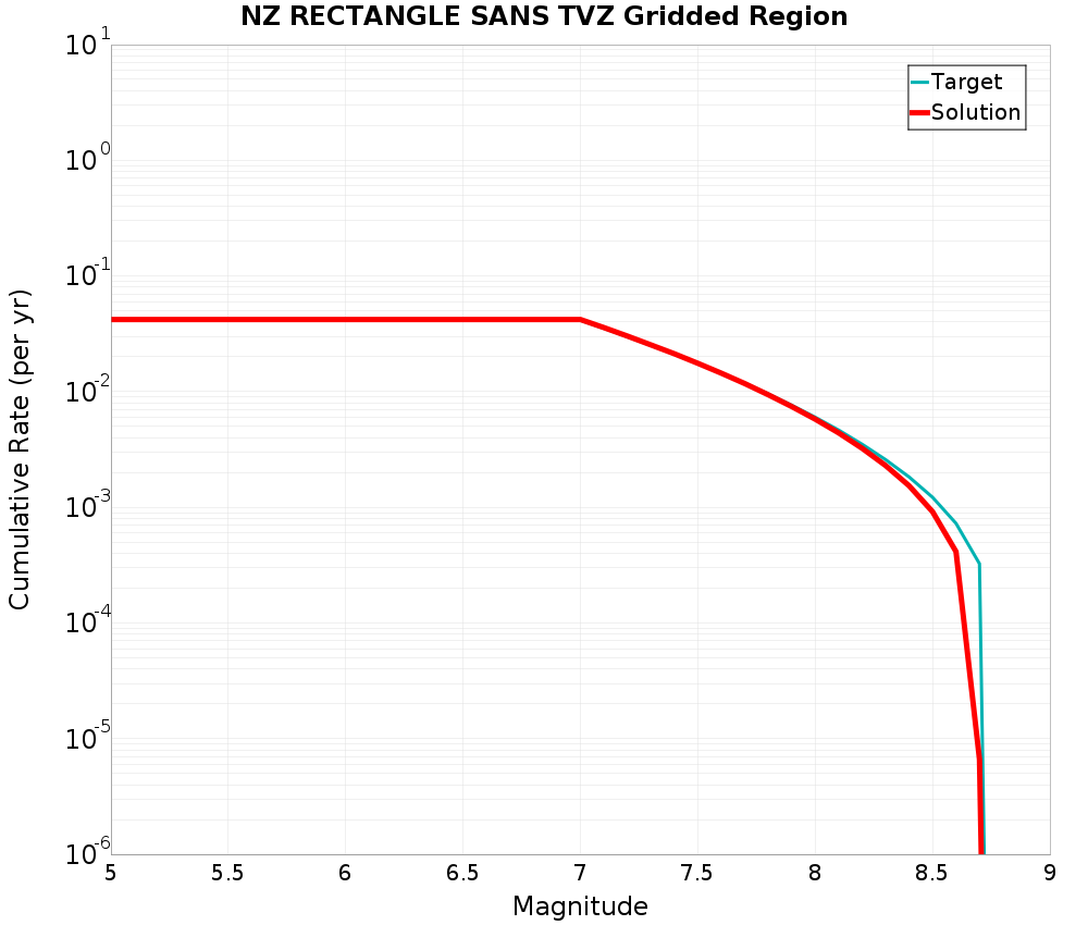Cumulative Plot
