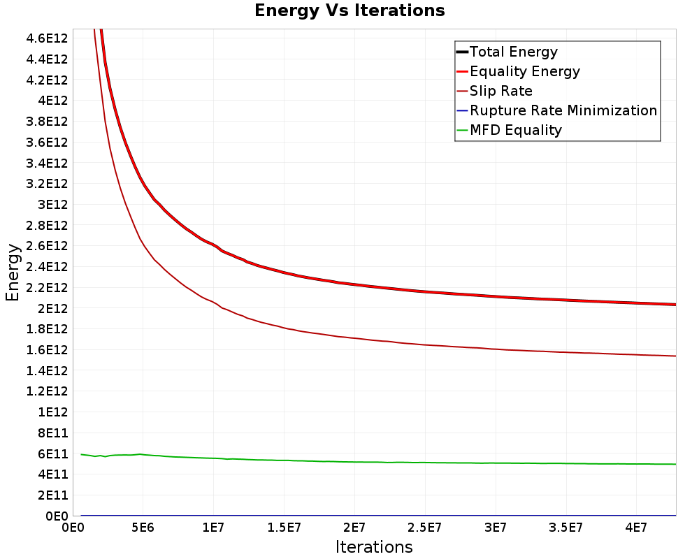 Energy vs Iterations