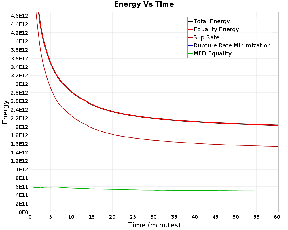 Energy vs Time