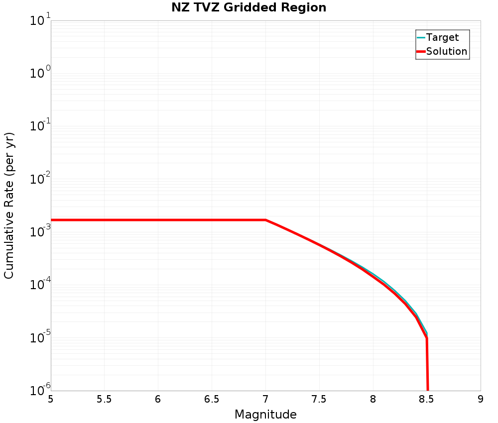 Cumulative Plot