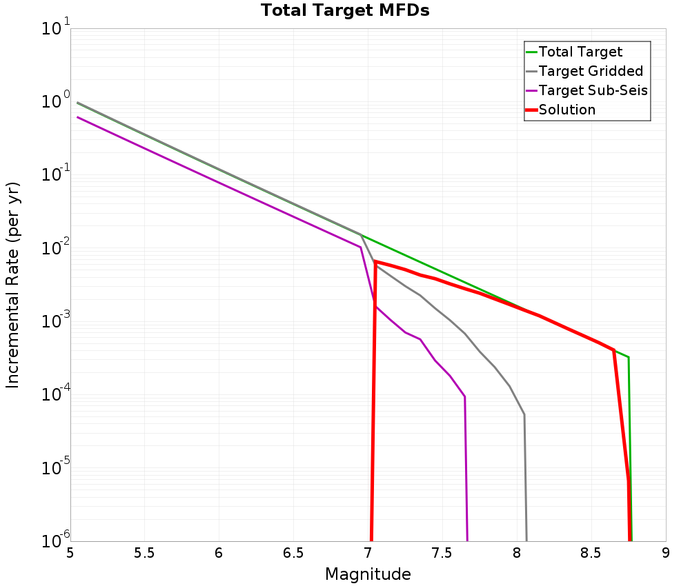 Incremental Plot