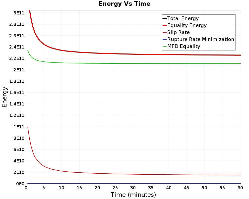 Energy vs Time