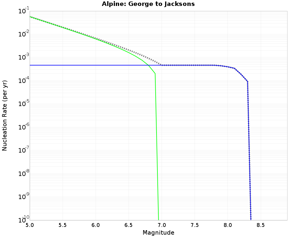 Alpine George to Jacksons cumulative nucleation 