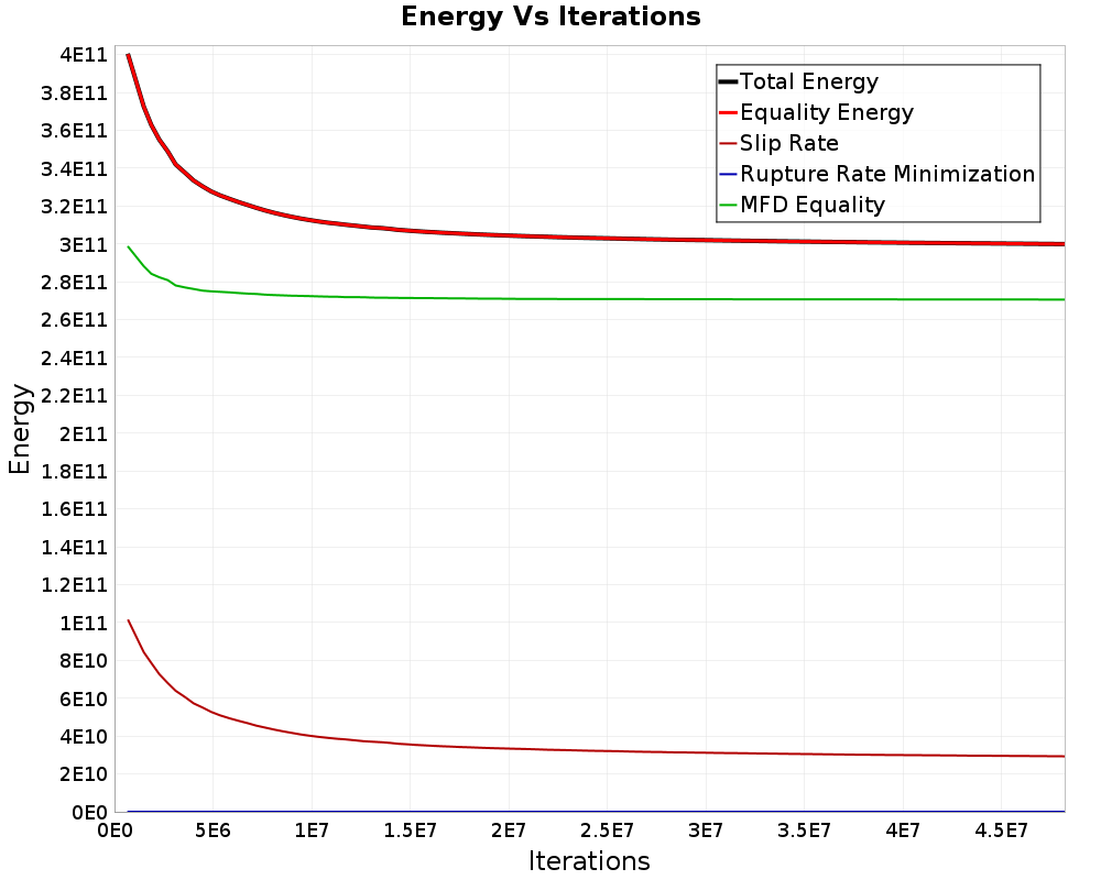 Energy vs Iterations