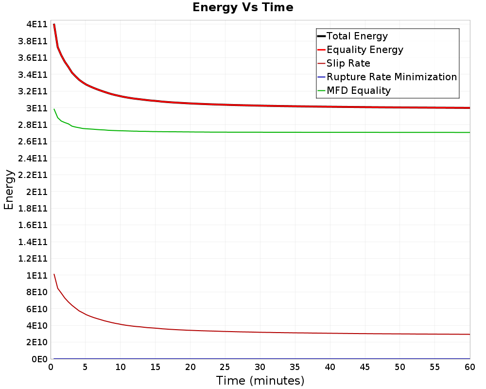 Energy vs Time