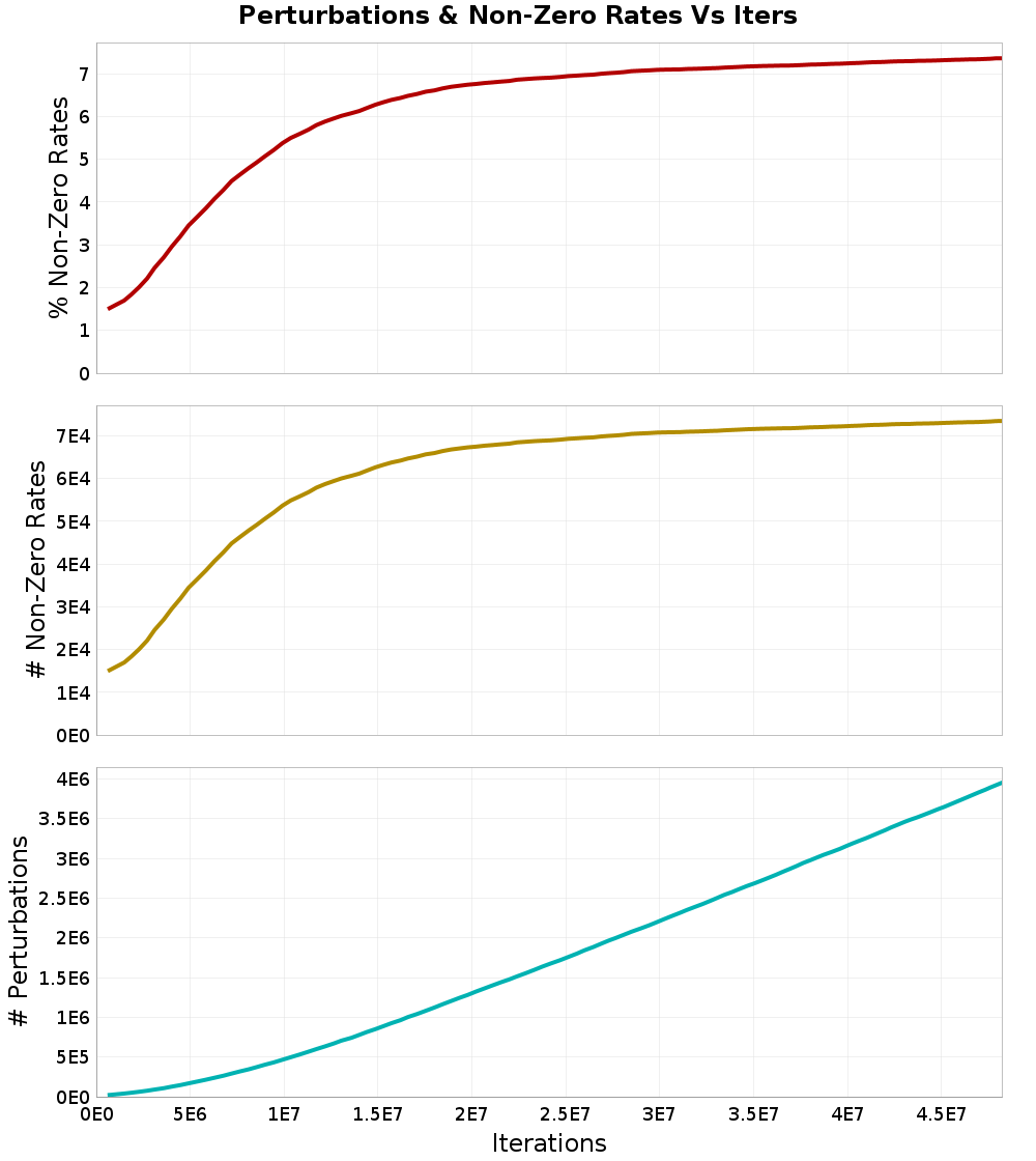 Perturbations