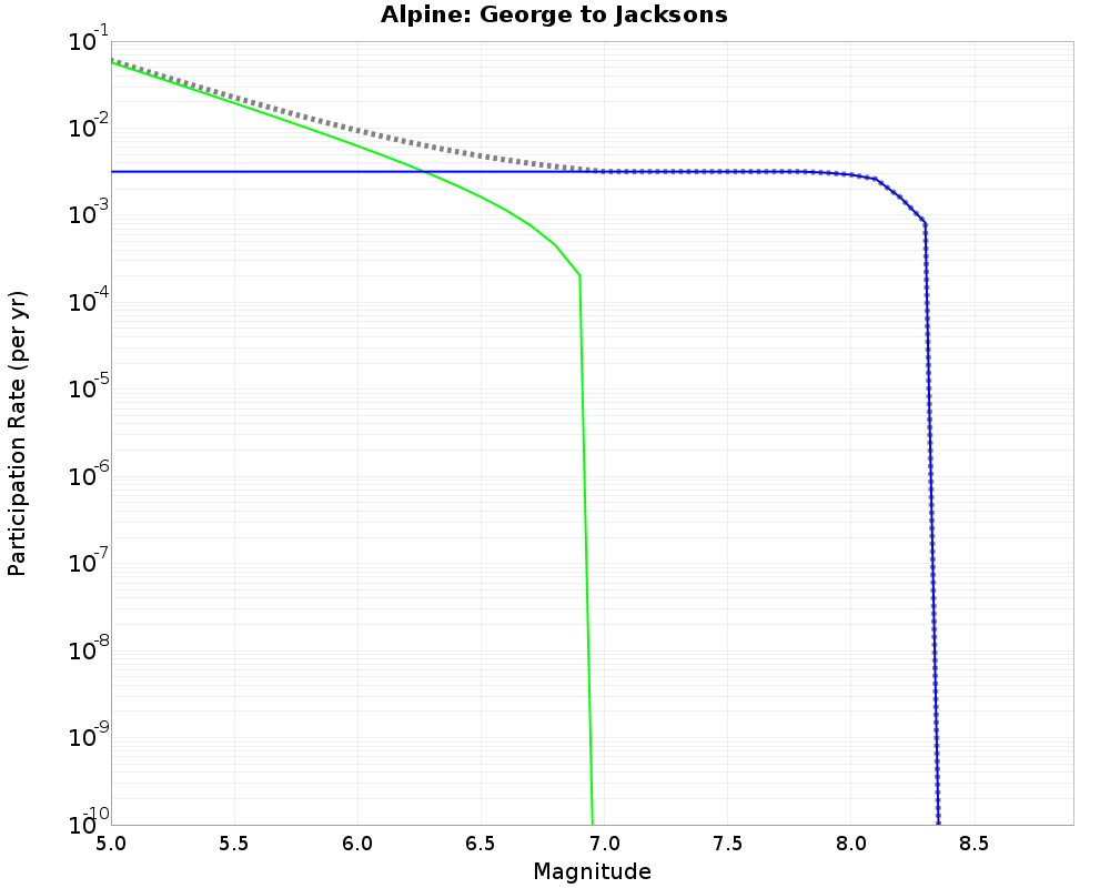 Alpine George to Jacksons cumulative participation 