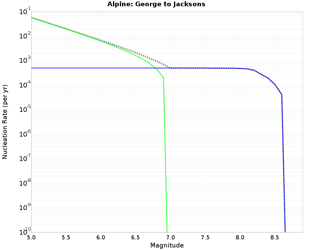 Alpine George to Jacksons cumulative nucleation 