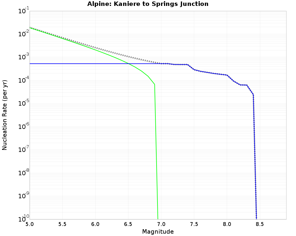 Alpine Kaniere to Springs Junction cumulative nucleation 