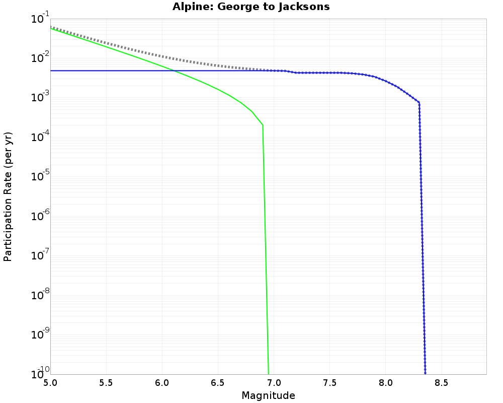 Alpine George to Jacksons cumulative participation 