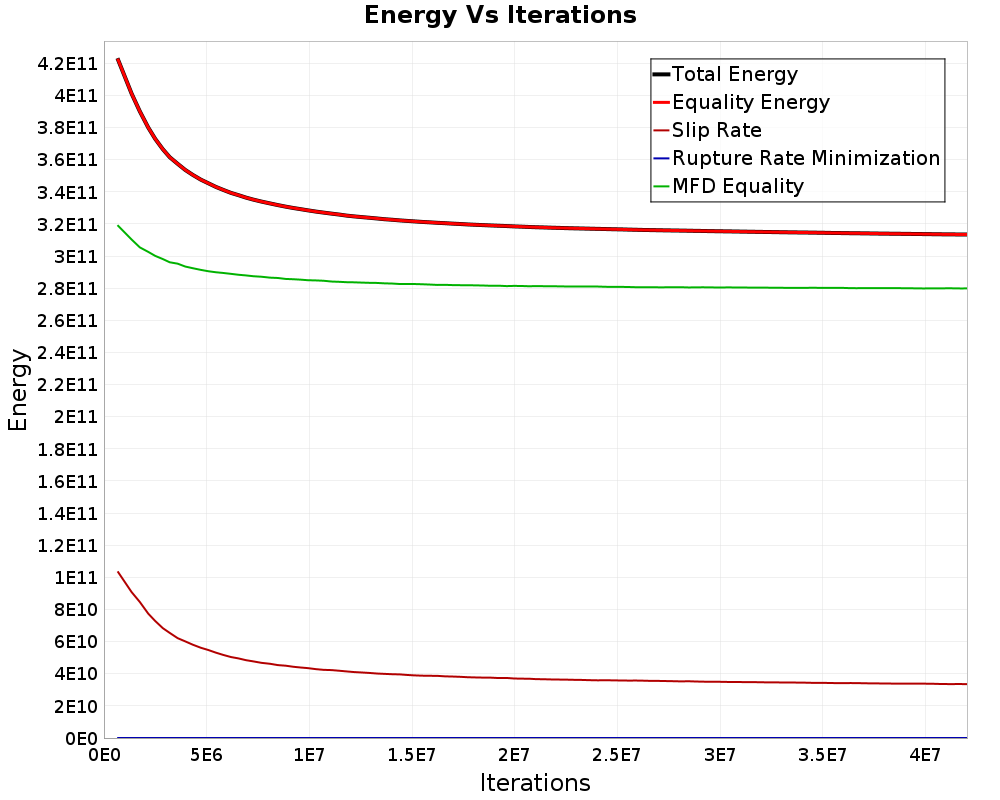 Energy vs Iterations