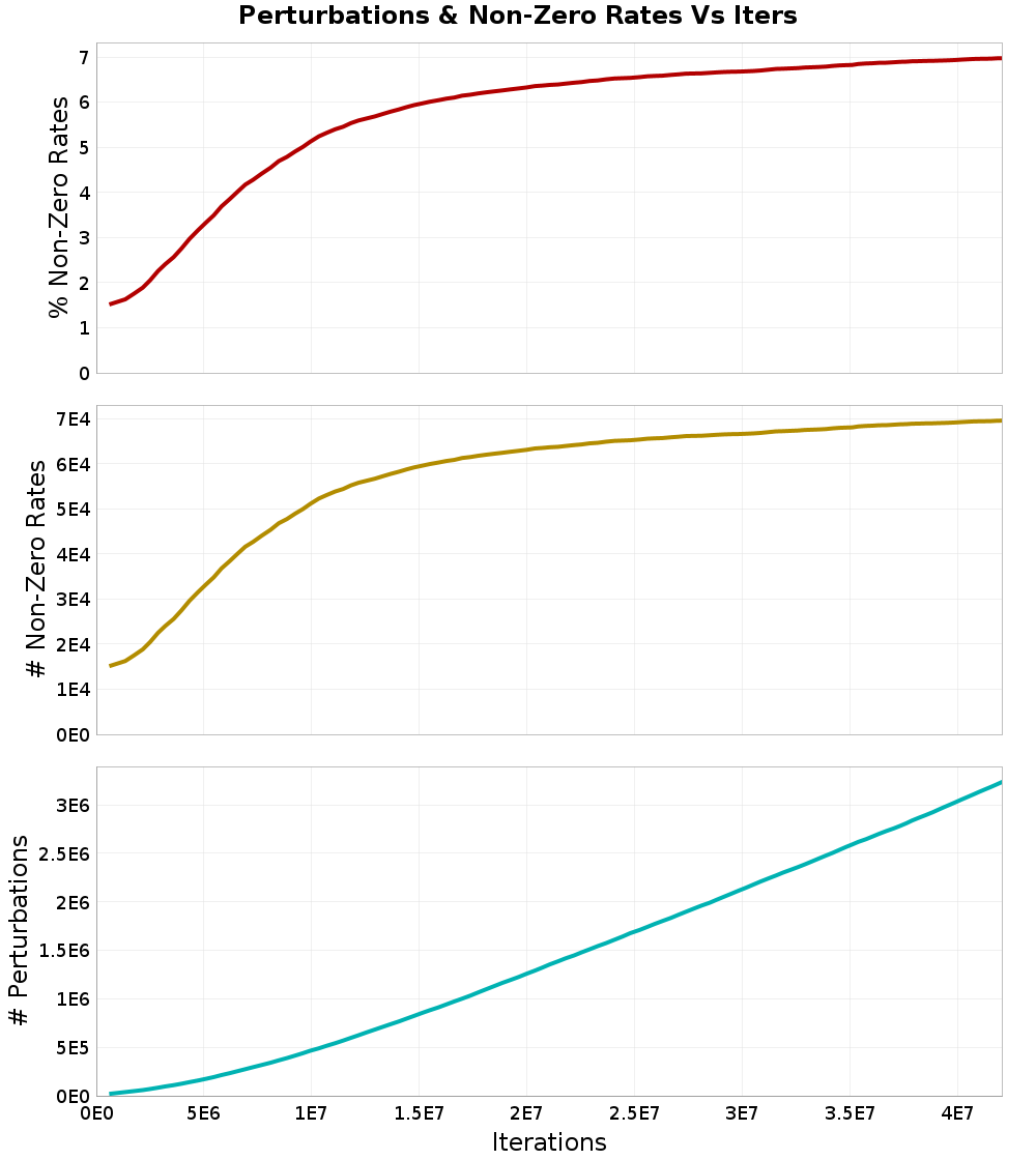 Perturbations