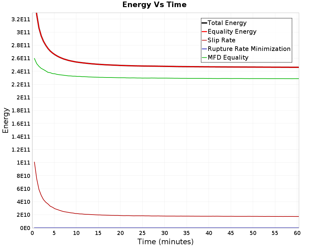 Energy vs Time