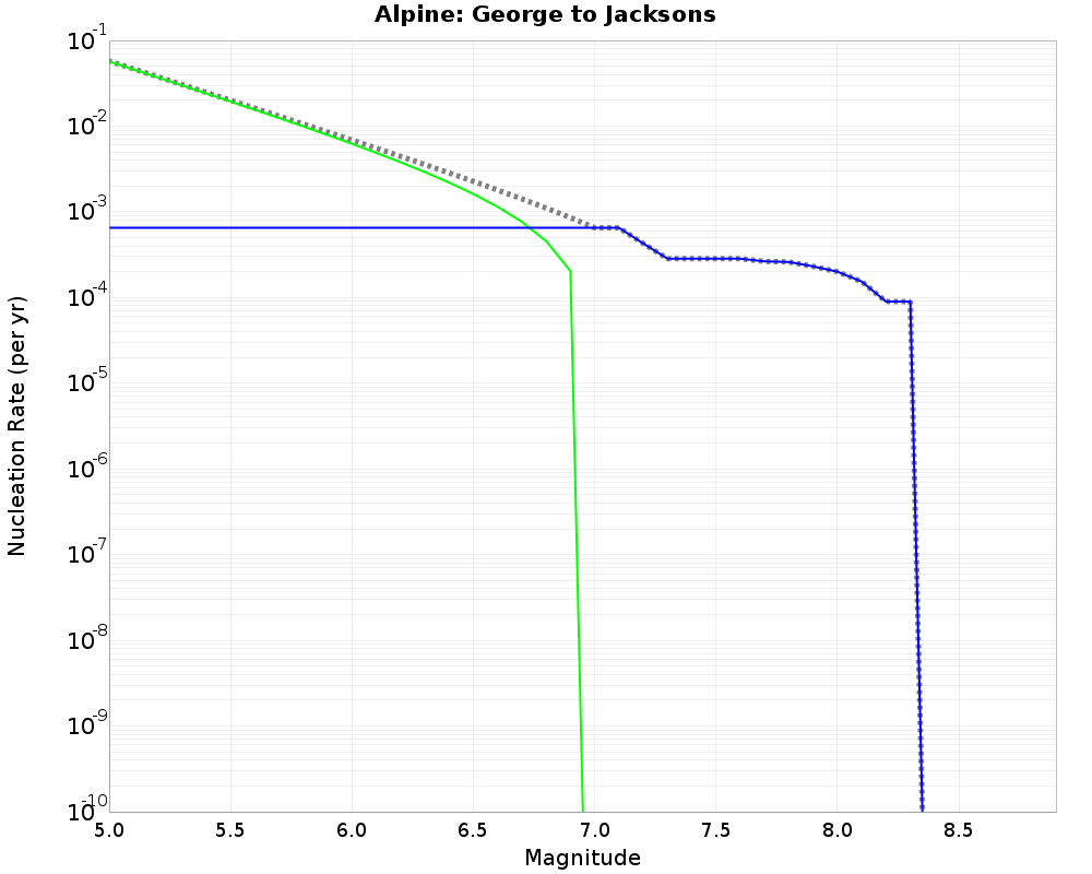 Alpine George to Jacksons cumulative nucleation 