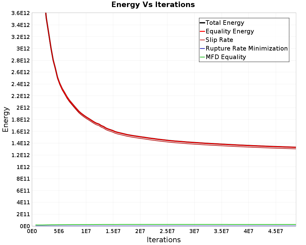 Energy vs Iterations
