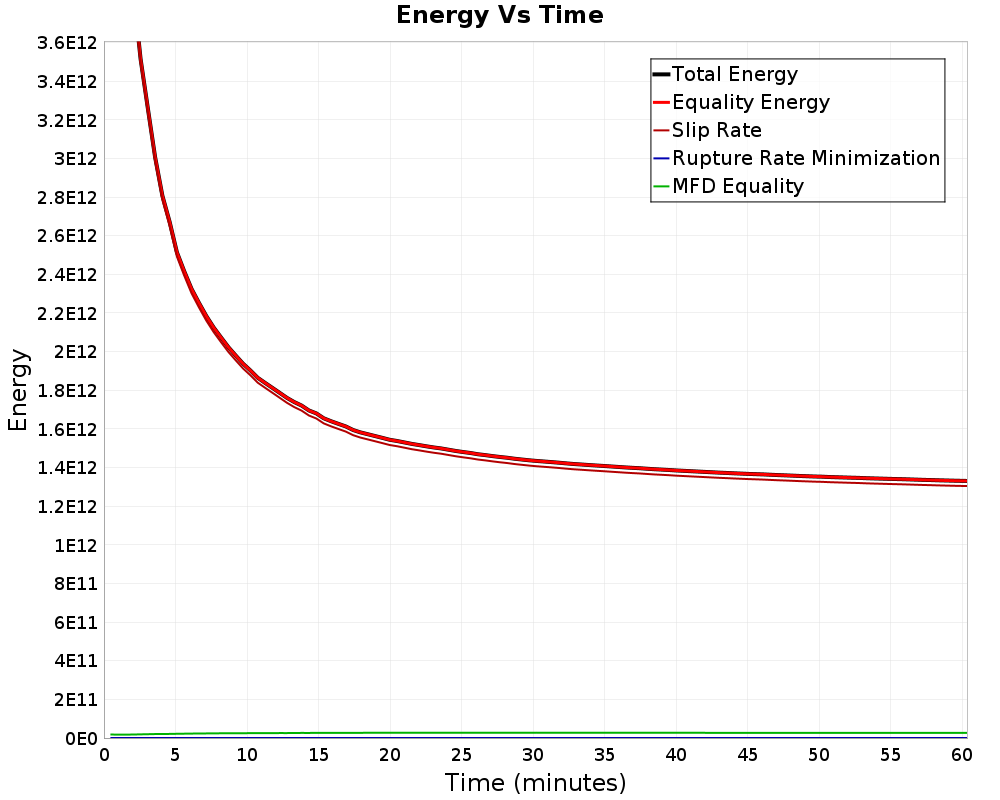 Energy vs Time