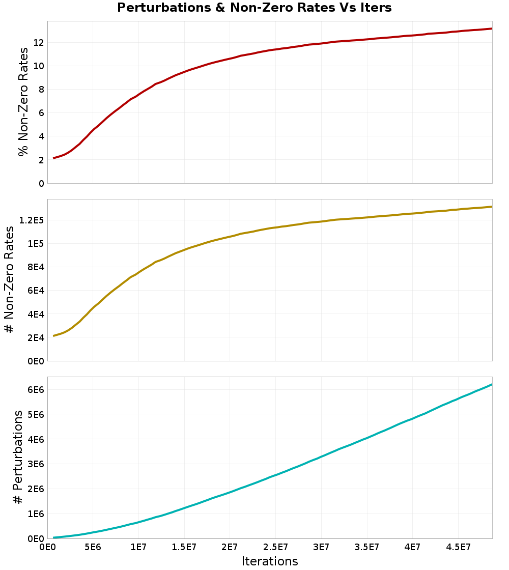 Perturbations