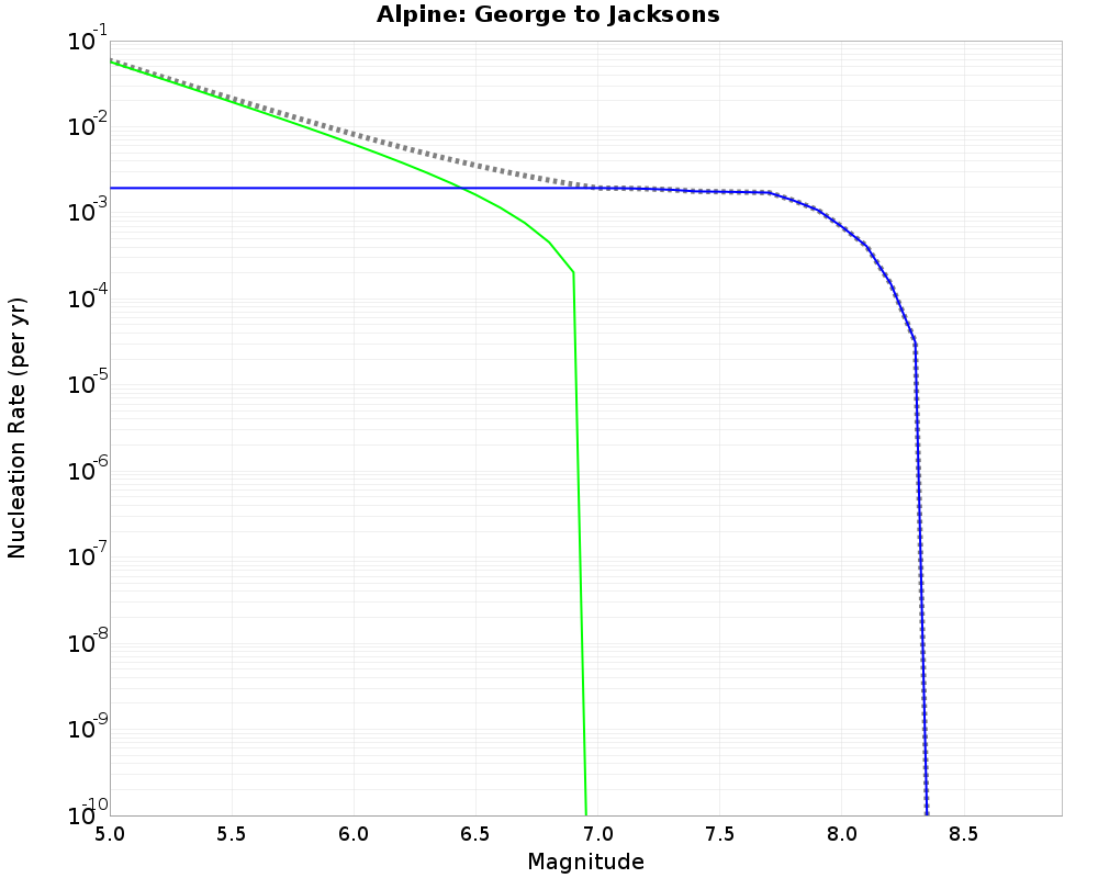Alpine George to Jacksons cumulative nucleation 
