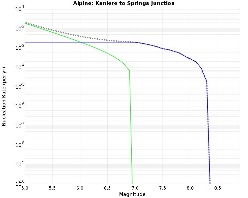 Alpine Kaniere to Springs Junction cumulative nucleation 