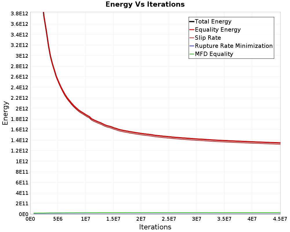 Energy vs Iterations