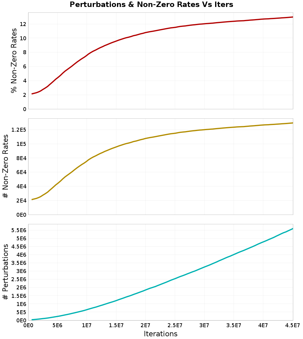 Perturbations