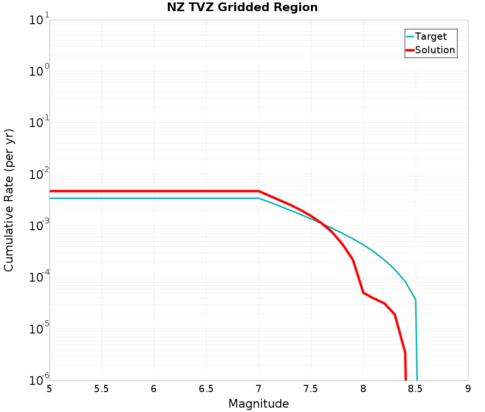 Cumulative Plot