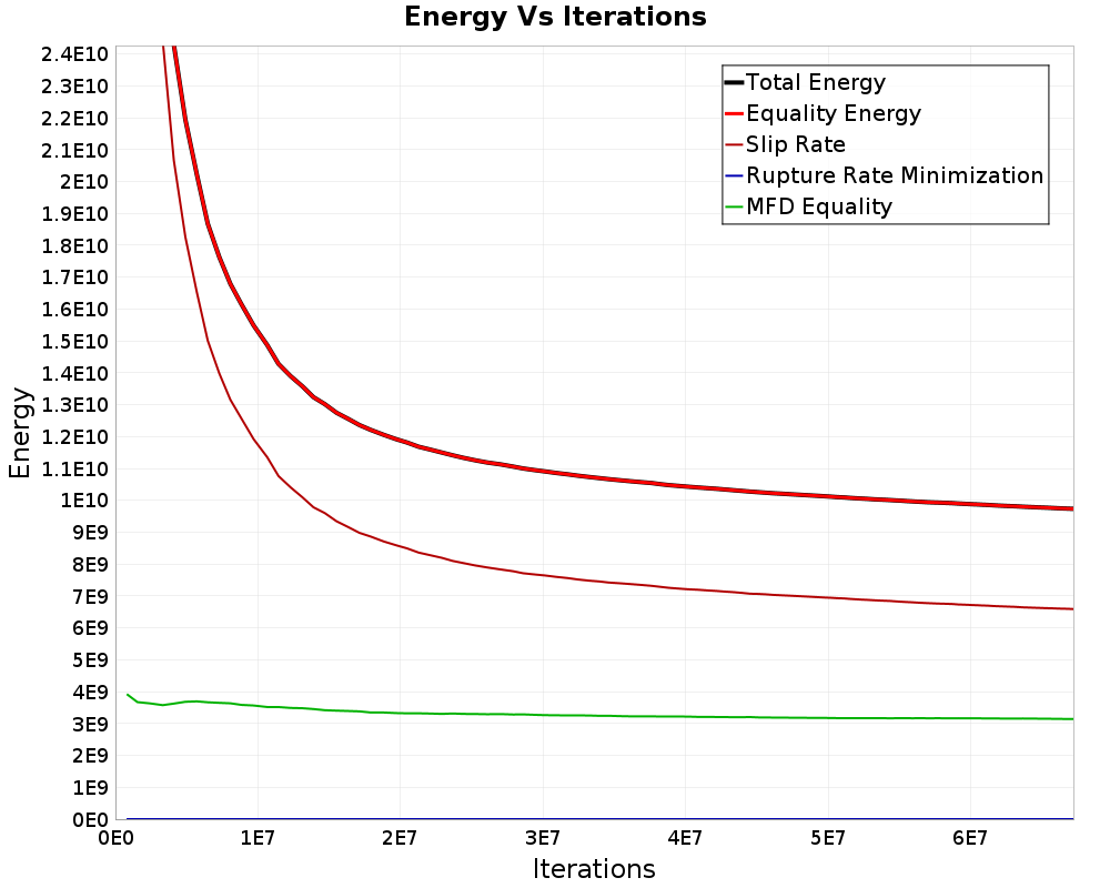 Energy vs Iterations