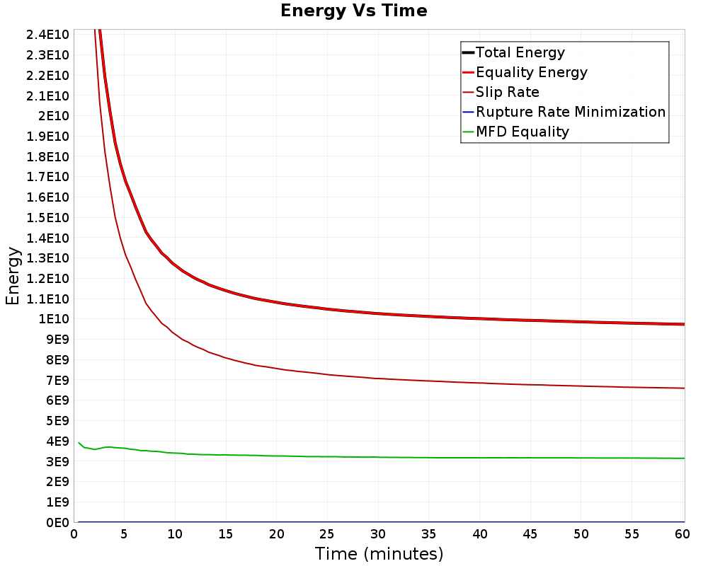 Energy vs Time
