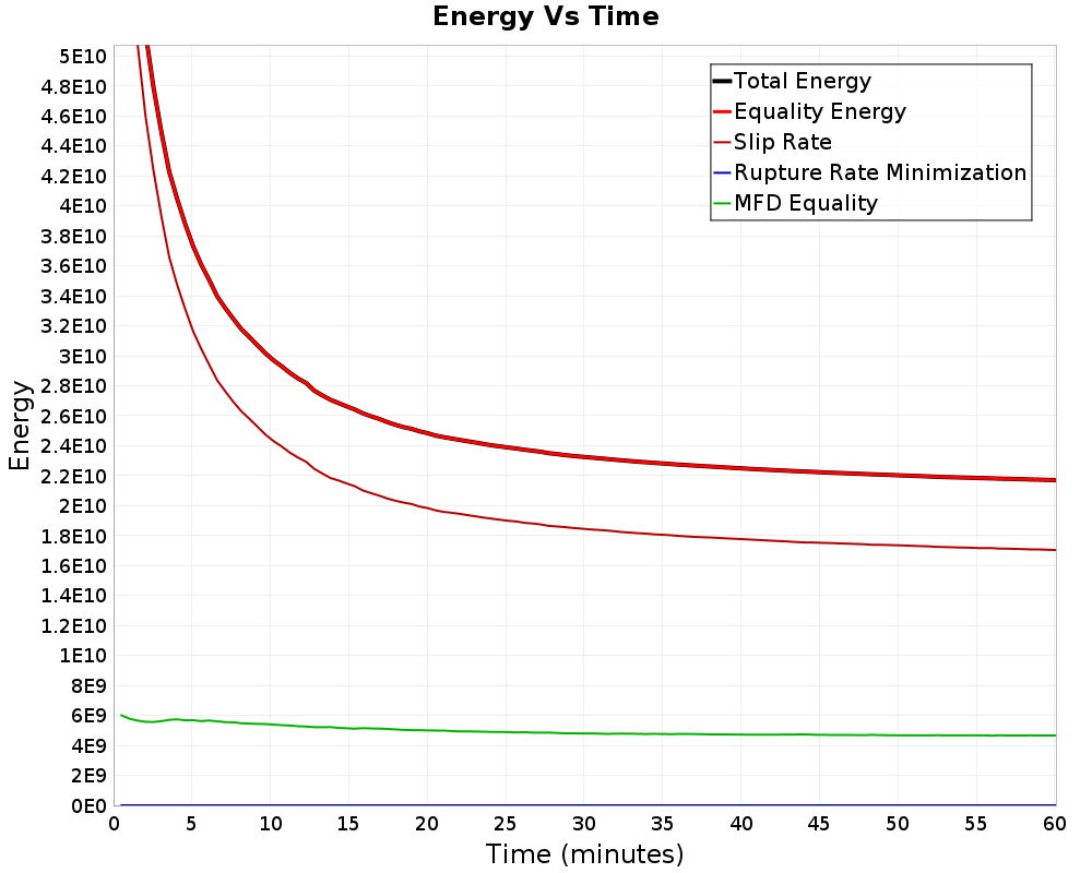 Energy vs Time