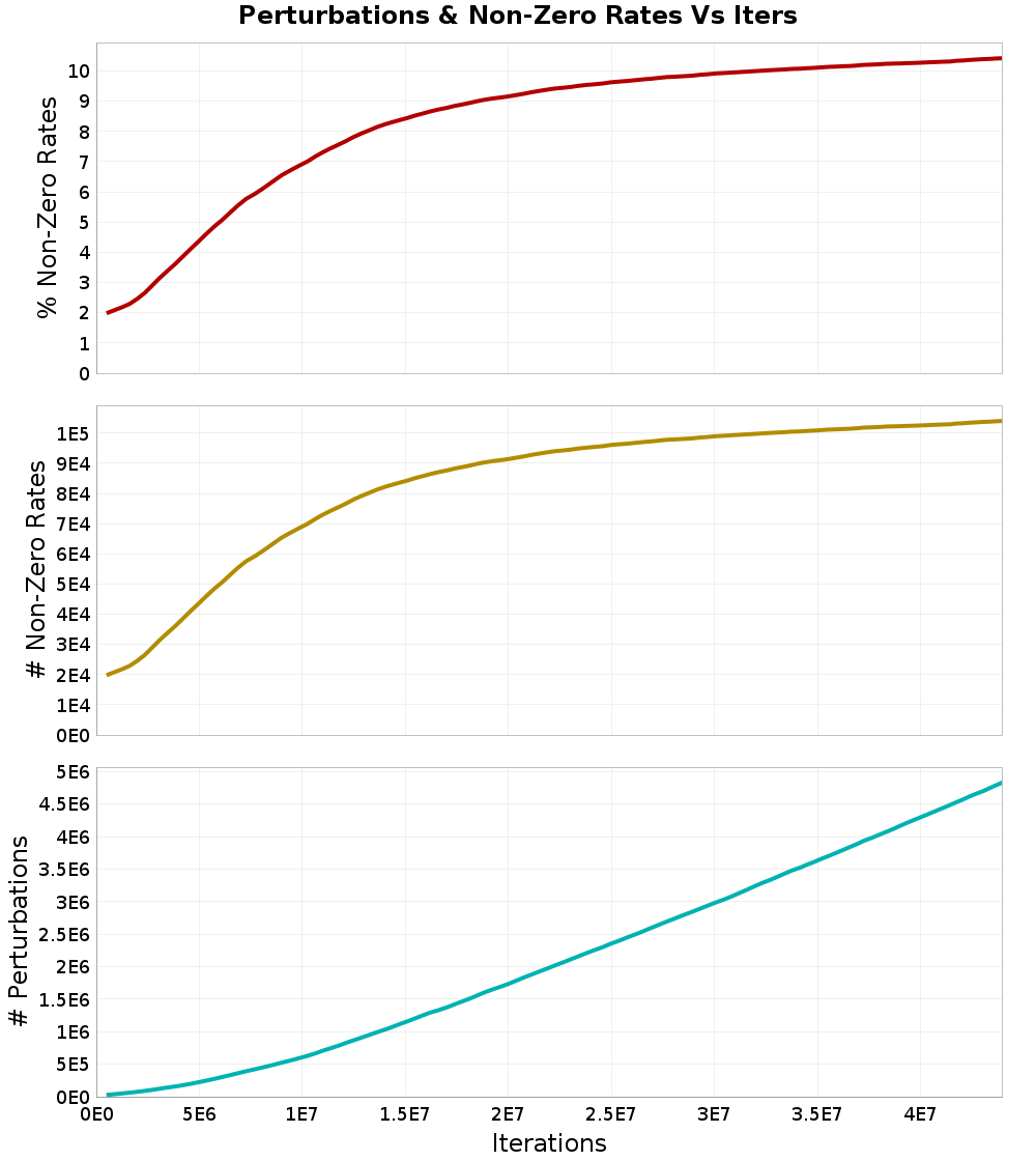 Perturbations