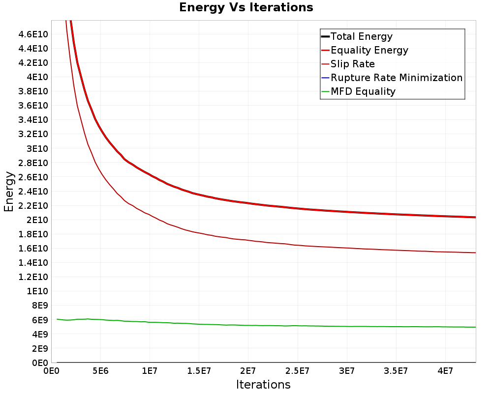 Energy vs Iterations