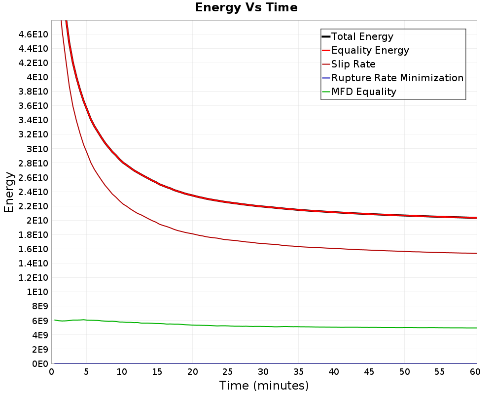 Energy vs Time