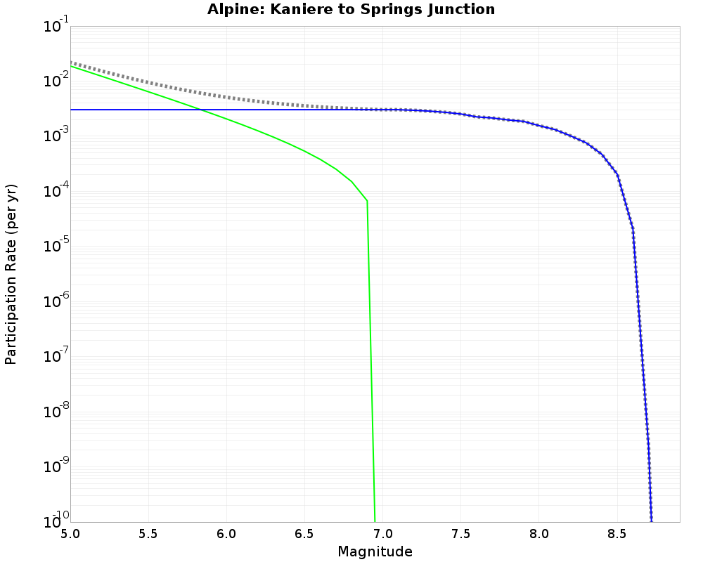 Alpine Kaniere to Springs Junction cumulative participation 