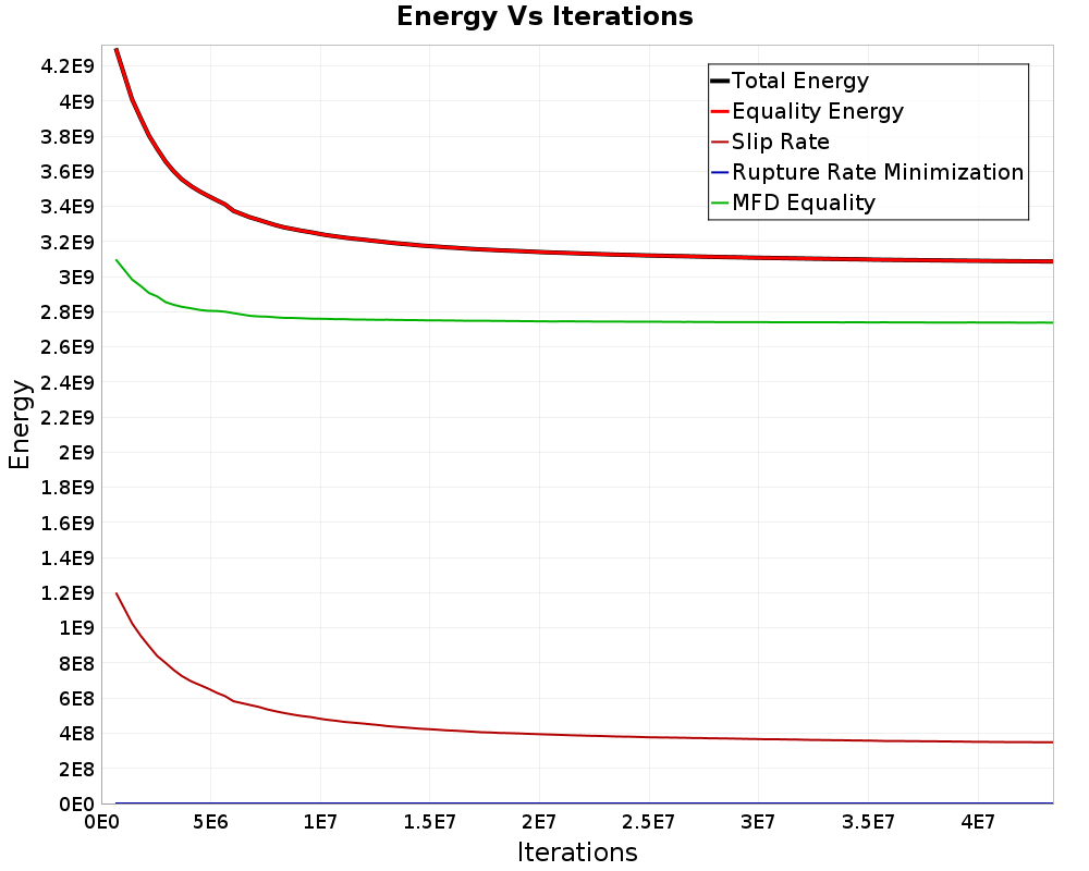 Energy vs Iterations