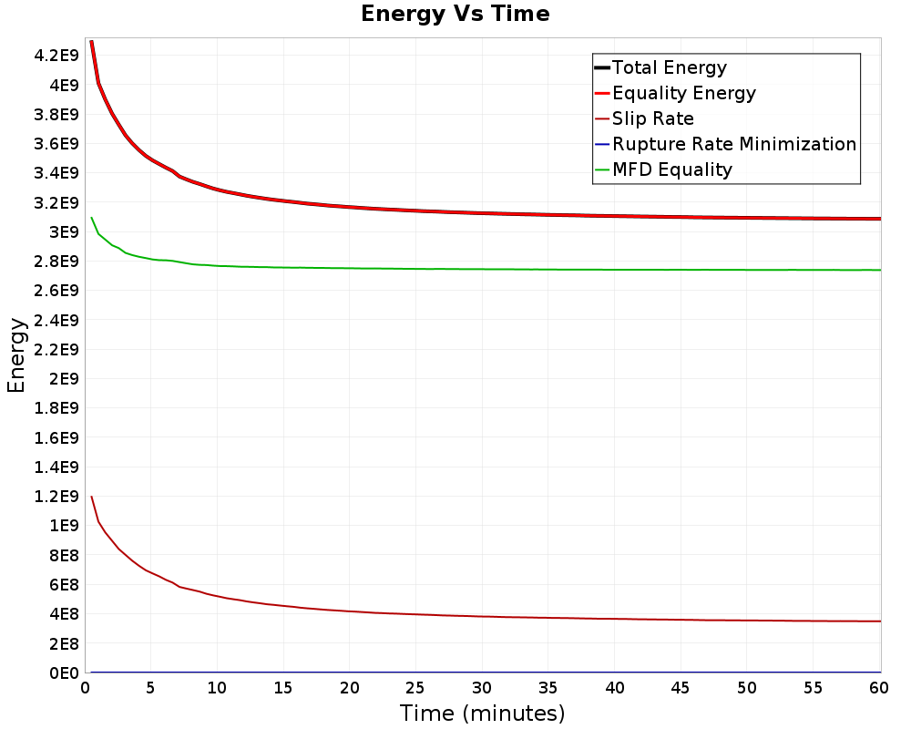 Energy vs Time