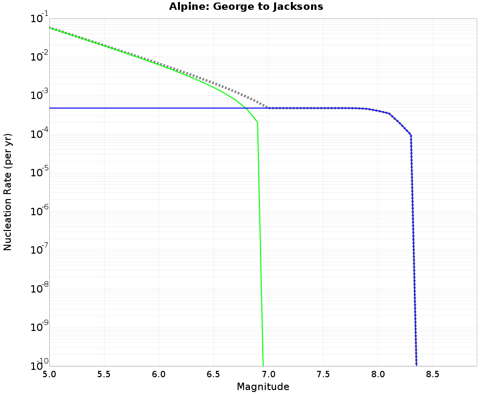 Alpine George to Jacksons cumulative nucleation 