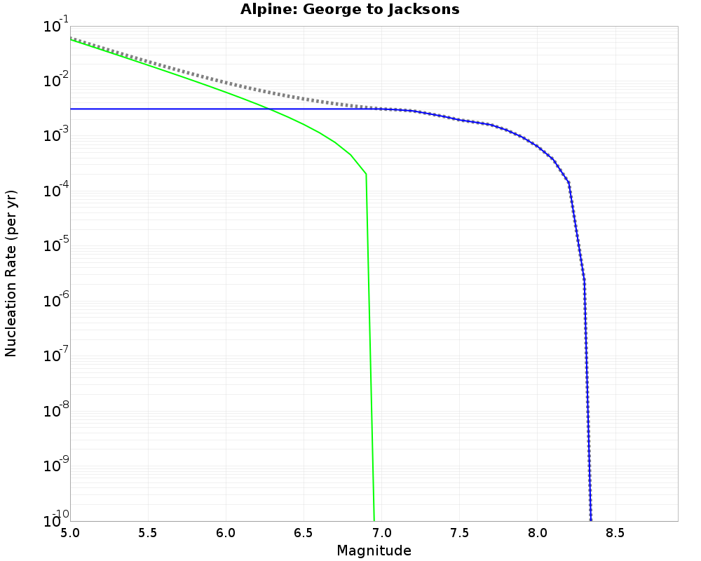 Alpine George to Jacksons cumulative nucleation 